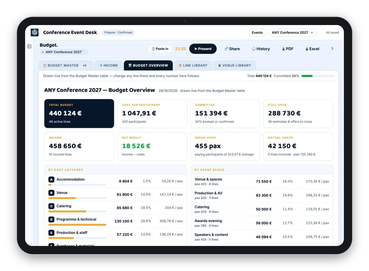 Budget overview