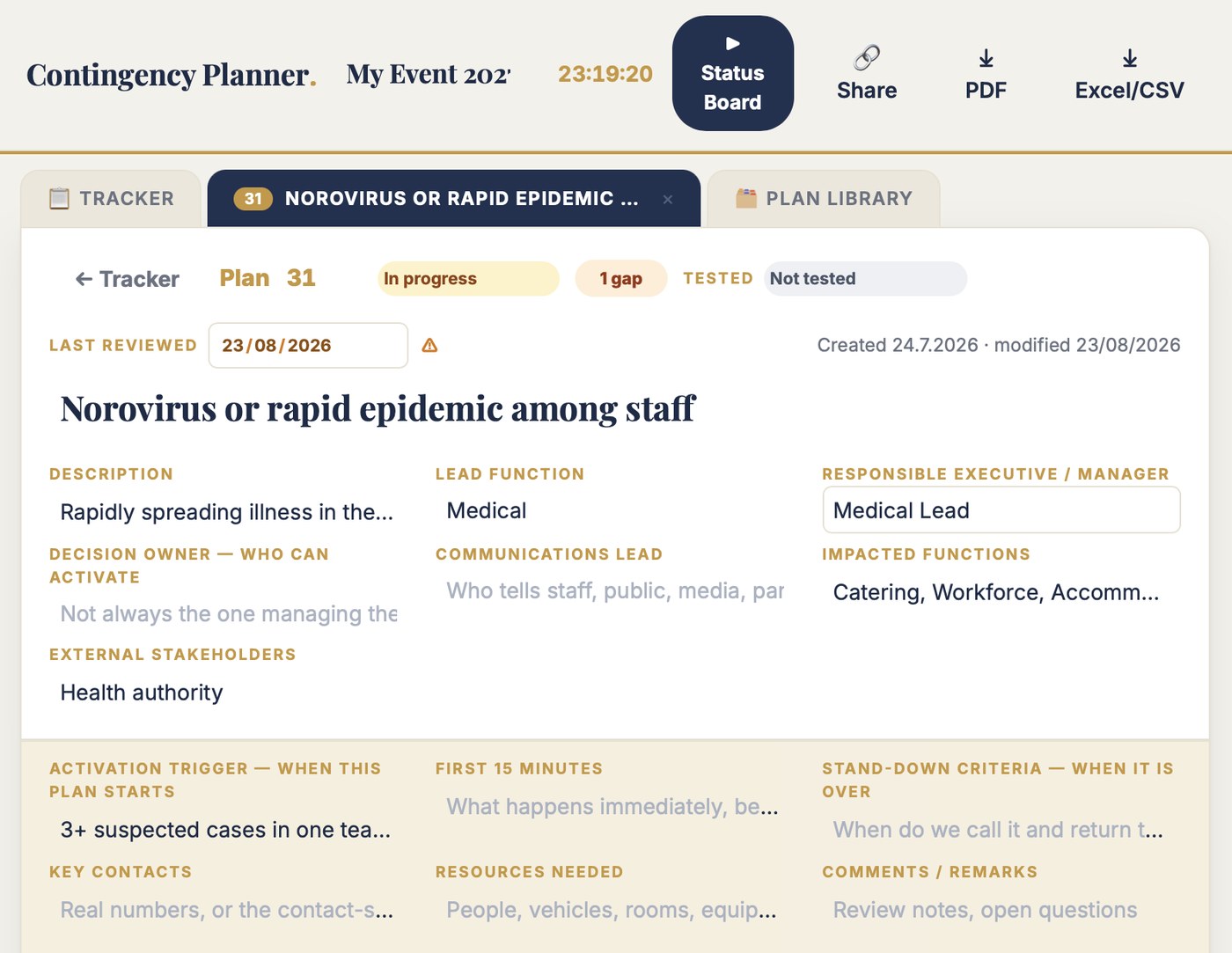 Contingency Planner in use: one plan with its activation trigger, decision owner and the response plan by function