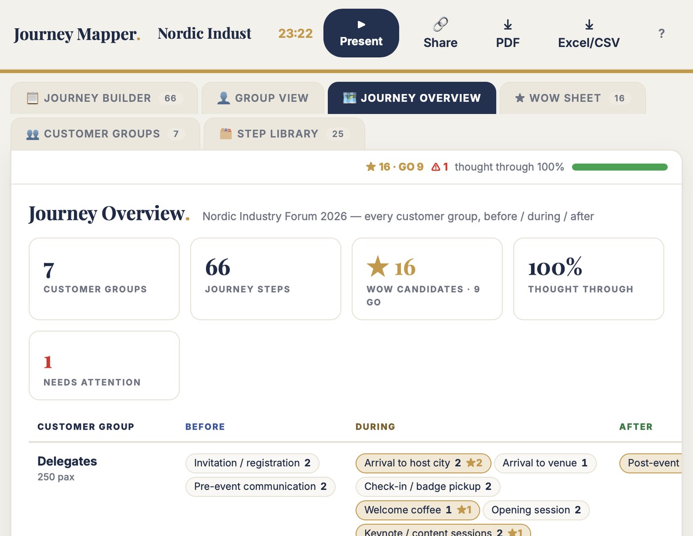 Journey Mapper in use: every customer group across before, during and after, with wow moments marked