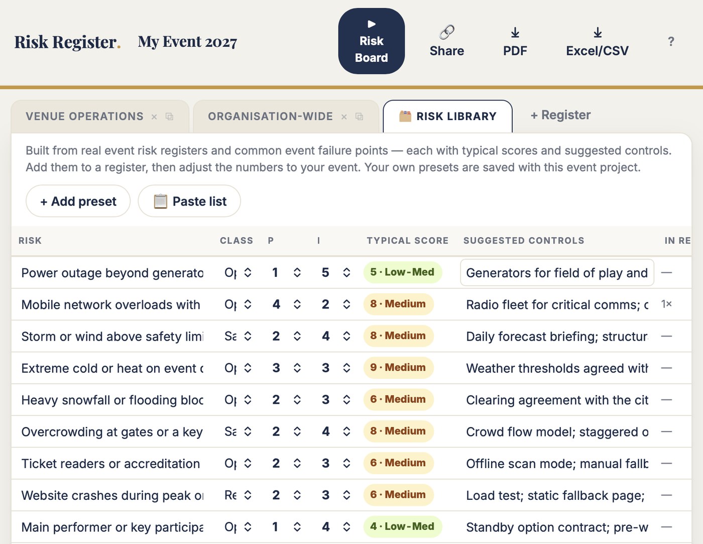 Risk Register in use: the risk library with probability, impact, computed score and suggested controls